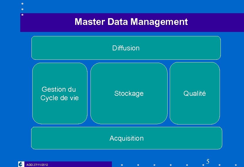 Master Data Management Diffusion Gestion du Cycle de vie Stockage Qualité Acquisition ADD 27/11/2012