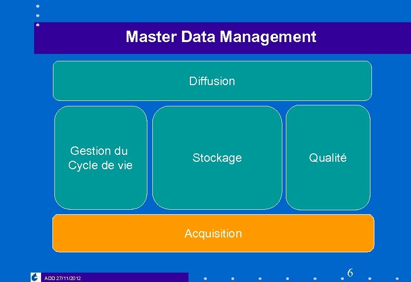 Master Data Management Diffusion Gestion du Cycle de vie Stockage Qualité Acquisition ADD 27/11/2012