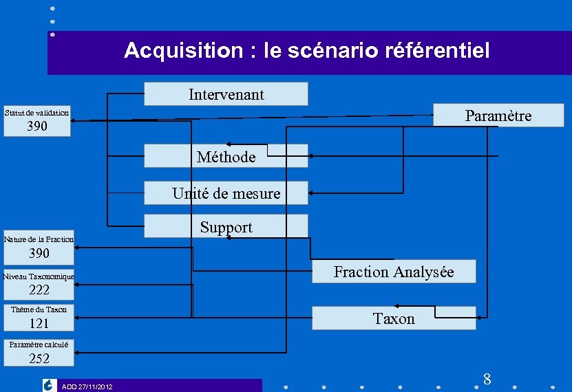 Acquisition : le scénario référentiel Intervenant Paramètre Statut de validation 390 Méthode Unité de