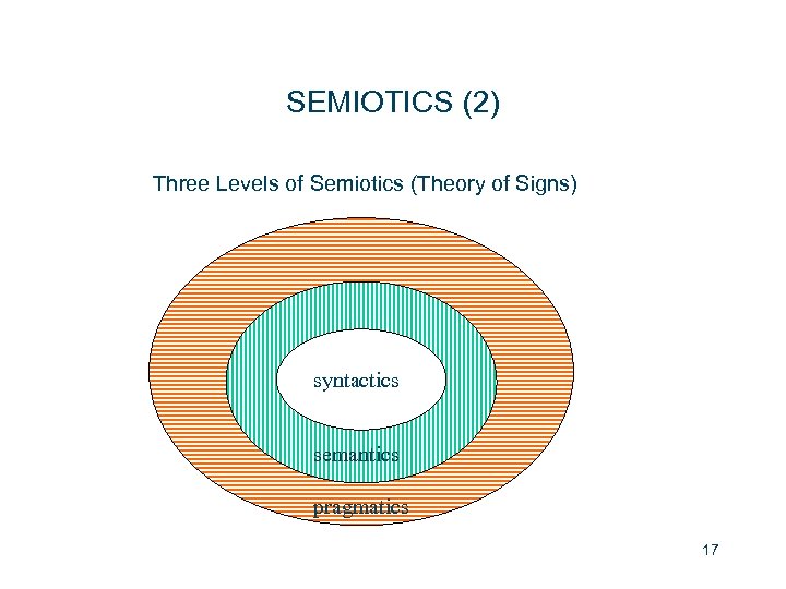 SEMIOTICS (2) Three Levels of Semiotics (Theory of Signs) syntactics semantics pragmatics 17 