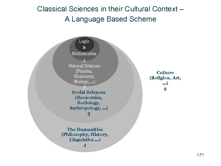Classical Sciences in their Cultural Context – A Language Based Scheme Logic & Mathematics