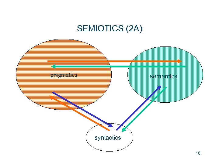SEMIOTICS (2 A) pragmatics semantics syntactics 18 