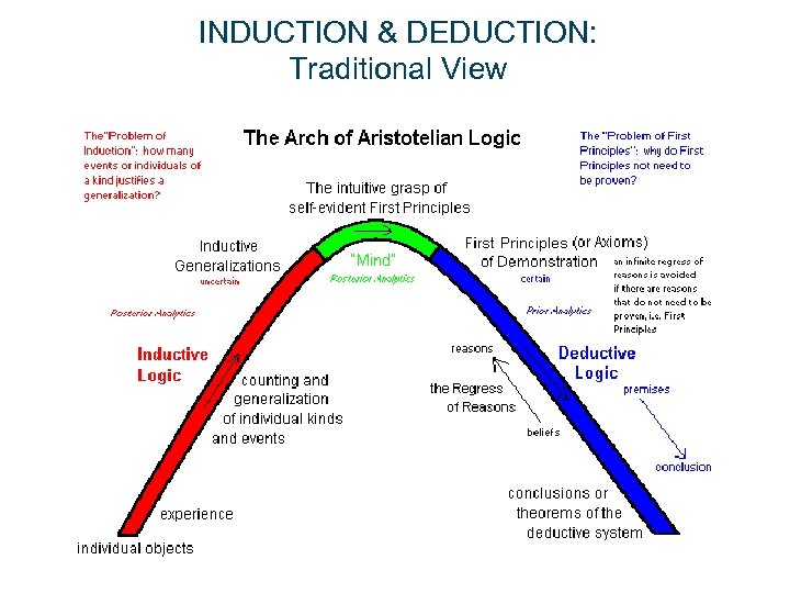INDUCTION & DEDUCTION: Traditional View 47 