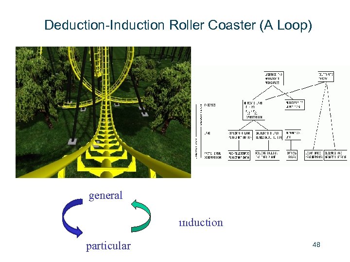 Deduction-Induction Roller Coaster (A Loop) general deduction induction particular 48 