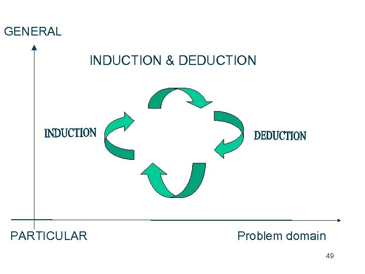 GENERAL INDUCTION & DEDUCTION PARTICULAR Problem domain 49 
