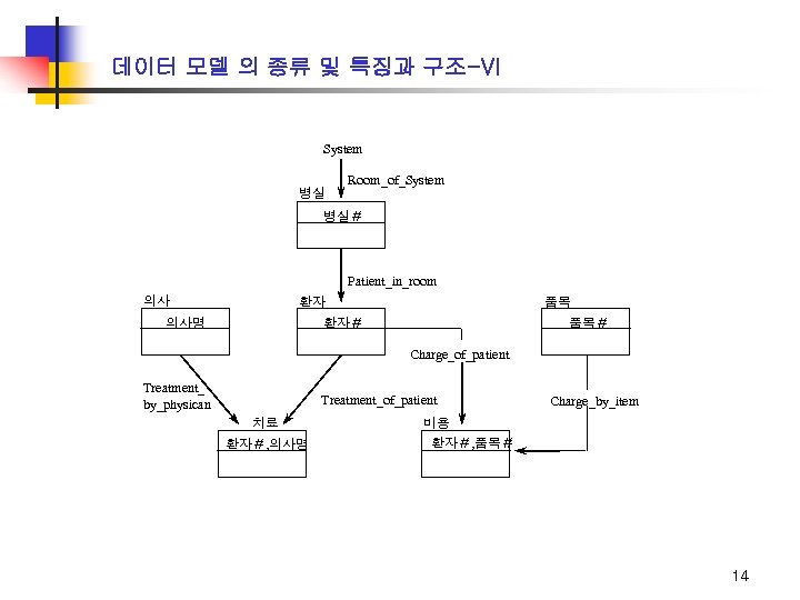 데이터 모델 의 종류 및 특징과 구조-VI System 병실 Room_of_System 병실＃ Patient_in_room 의사 환자