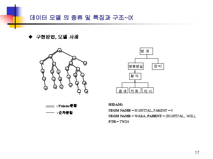 데이터 모델 의 종류 및 특징과 구조-IX u 구현방법, 모델 사례 M 병 원