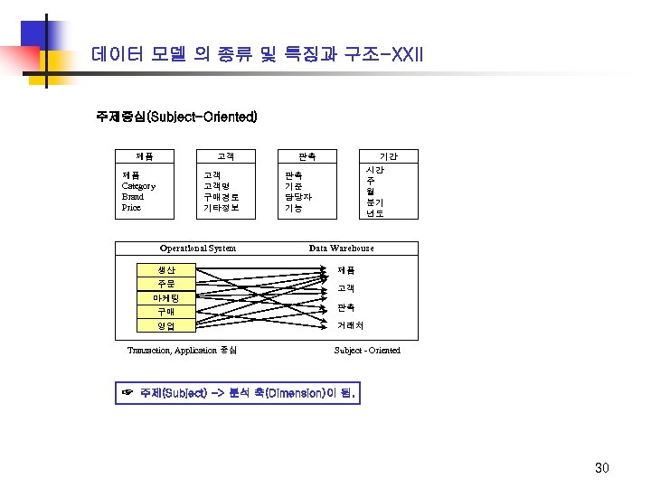 데이터 모델 의 종류 및 특징과 구조-XXII 주제중심(Subject-Oriented) 제품 고객 고객 고객명 구매경로 기타정보