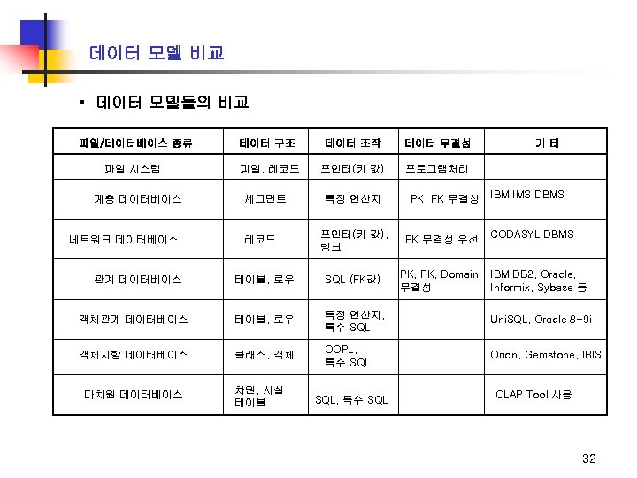 데이터 모델 비교 ▪ 데이터 모델들의 비교 파일/데이터베이스 종류 파일 시스템 데이터 구조 데이터