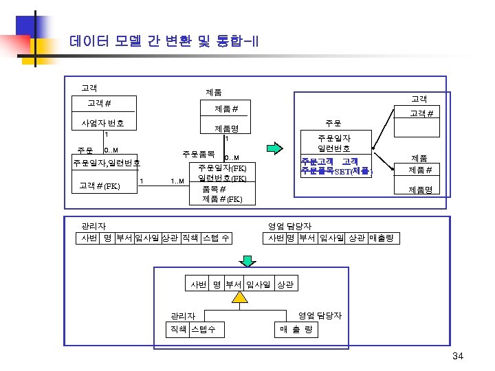 데이터 모델 간 변환 및 통합-II 고객 제품 고객＃ 사업자 번호 고객＃ 주문 제품명