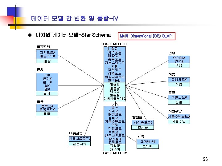 데이터 모델 간 변환 및 통합-IV u 다차원 데이터 모델-Star Schema Multi-Dimensional (DB) OLAP.