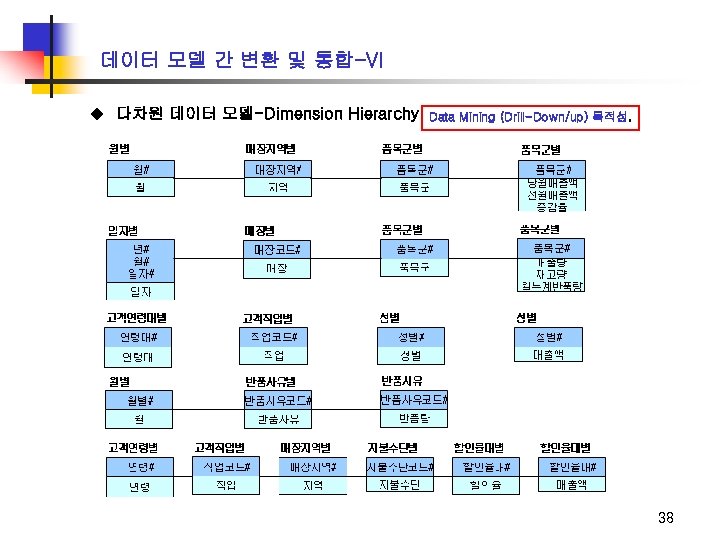데이터 모델 간 변환 및 통합-VI u 다차원 데이터 모델-Dimension Hierarchy Data Mining (Drill-Down/up)