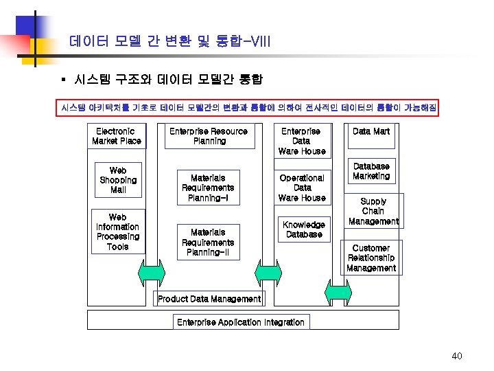 데이터 모델 간 변환 및 통합-VIII ▪ 시스템 구조와 데이터 모델간 통합 시스템 아키텍처를
