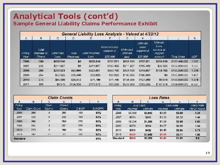 Analytical Tools (cont’d) Sample General Liability Claims Performance Exhibit 19 