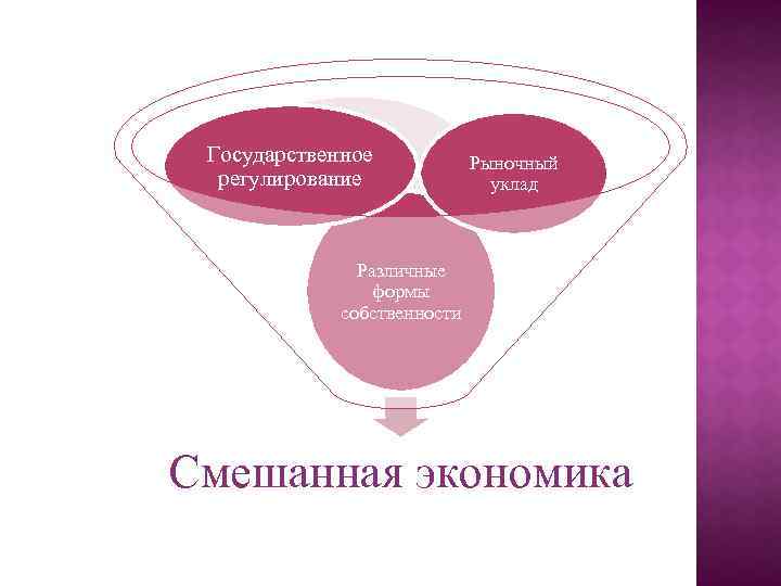 Государственное регулирование Рыночный уклад Различные формы собственности Смешанная экономика 