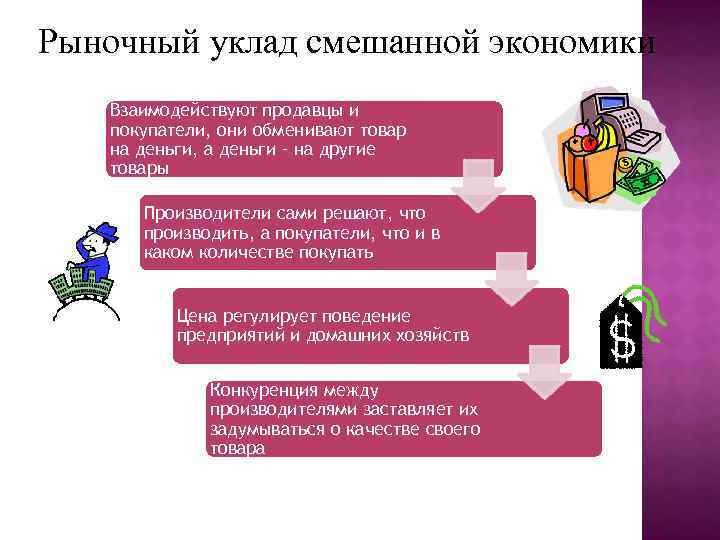 Рыночный уклад смешанной экономики Взаимодействуют продавцы и покупатели, они обменивают товар на деньги, а