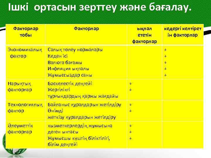 Ішкі ортасын зерттеу және бағалау. Факторлар тобы Факторлар ықпал ететін факторлар Экономикалық Салық төлеу