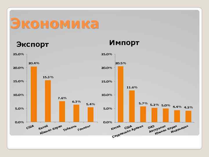 Экономика Импорт Экспорт 25. 0% 20. 5% 20. 4% 20. 0% 15. 3% 15.