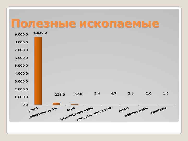 Полезные ископаемые 9, 000. 0 8, 630. 0 8, 000. 0 7, 000. 0