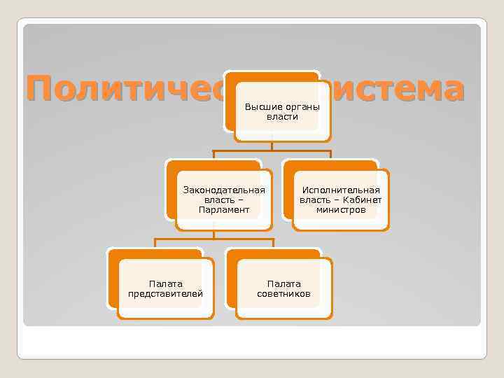 Политическая система Высшие органы власти Законодательная власть – Парламент Палата представителей Исполнительная власть –