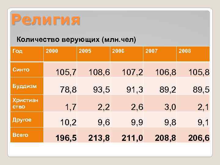 Число приверженцев буддизма