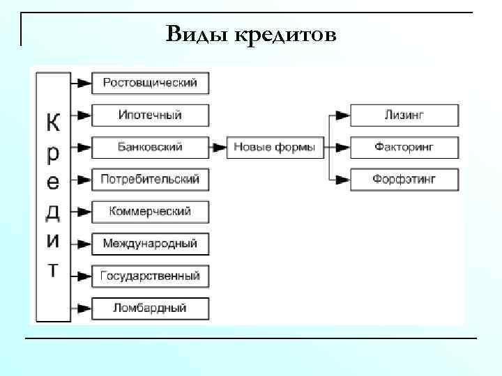 Виды кредитов 