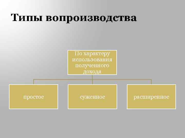 Типы вопроизводства По характеру использования полученного дохода простое суженное расширенное 