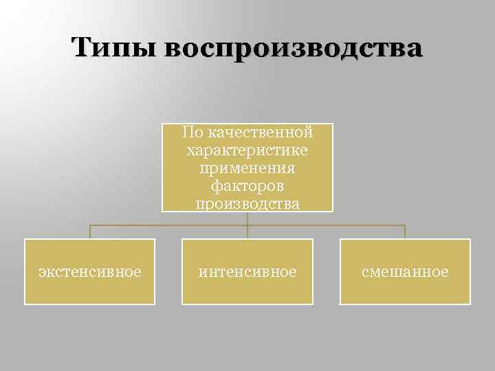 Б воспроизводство профессиональных кадров. Экстенсивный Тип воспроизводства. Типы экономического воспроизводства это. Типы воспроизводства природных ресурсов.. Экэкстенсивный Тип воспроизвозд.