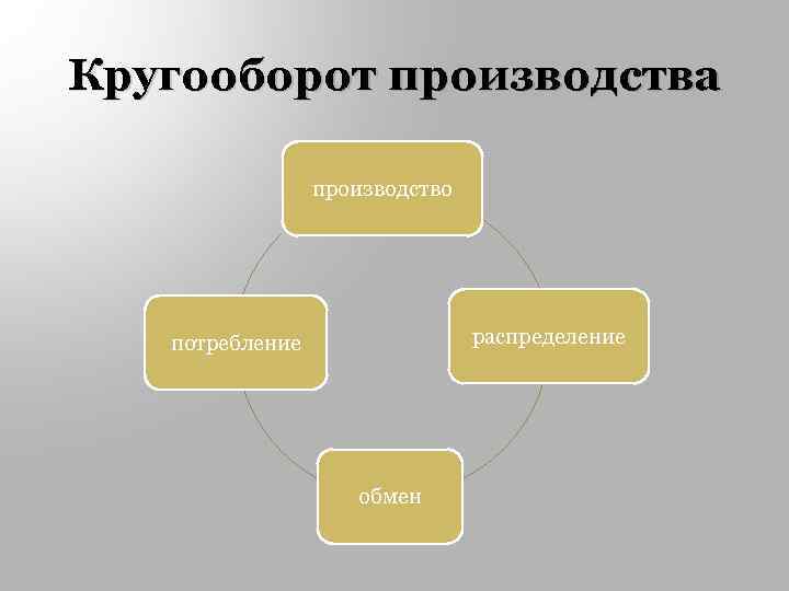 Кругооборот производства производство распределение потребление обмен 