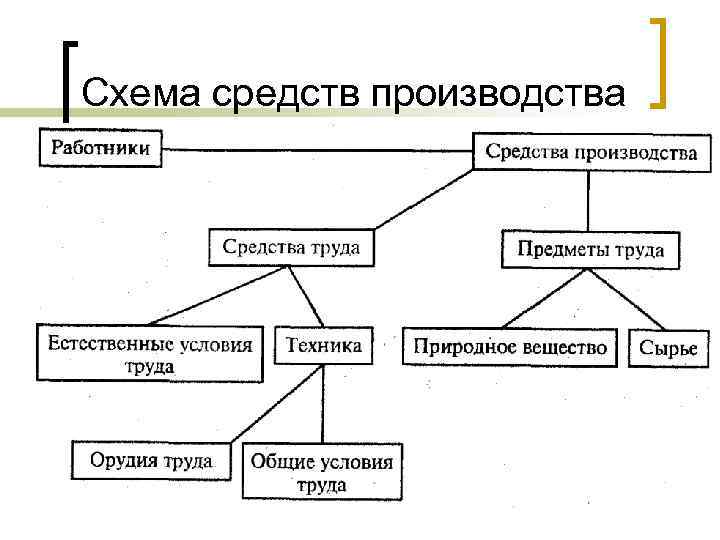 Схема средств производства 