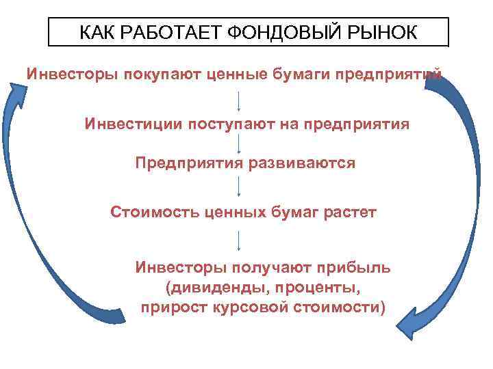 План по теме фондовый рынок