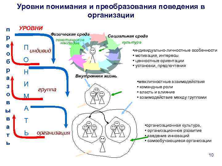 Уровни понимания и преобразования поведения в организации п р е о б р а