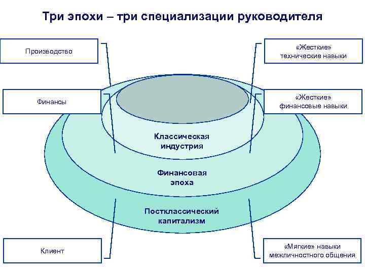 Три эпохи. Психологические компетенции руководителя. Психологические навыки руководителя. Пономарева психологическая компетентность руководителя. Три специализации Аналитика.