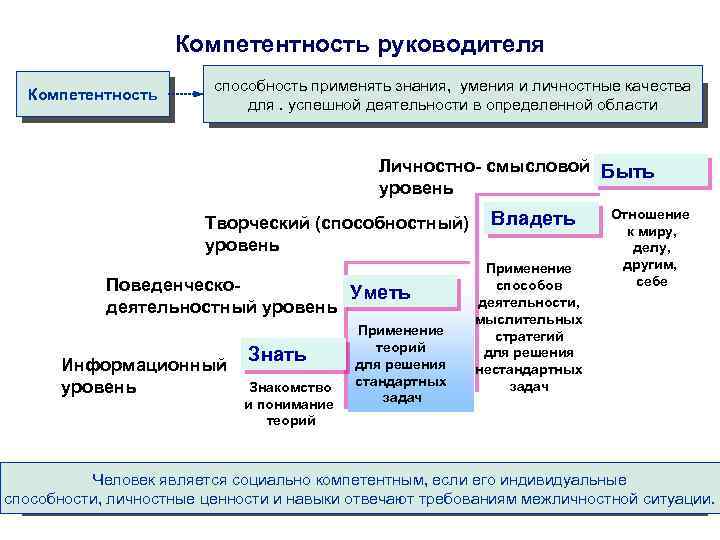 Знания навыки качества