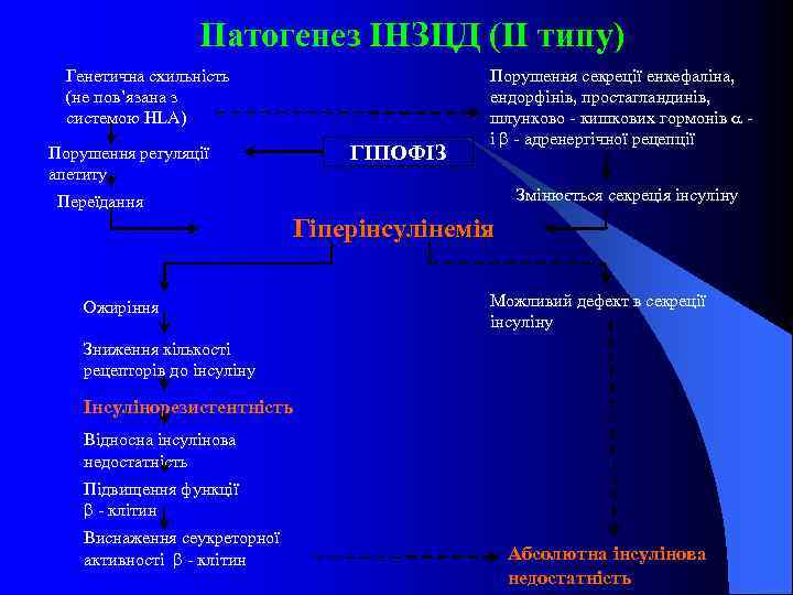 Патогенез ІНЗЦД (ІІ типу) Генетична схильність (не пов’язана з системою HLA) ГІПОФІЗ Порушення регуляції