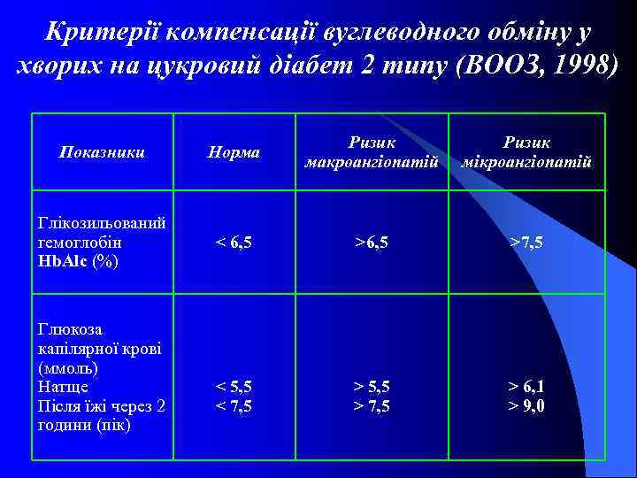 Критерії компенсації вуглеводного обміну у хворих на цукровий діабет 2 типу (ВООЗ, 1998) Показники