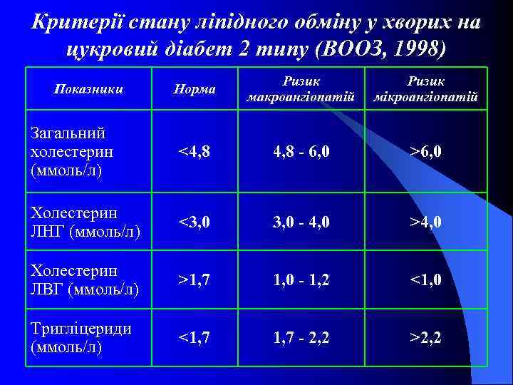 Критерії стану ліпідного обміну у хворих на цукровий діабет 2 типу (ВООЗ, 1998) Норма