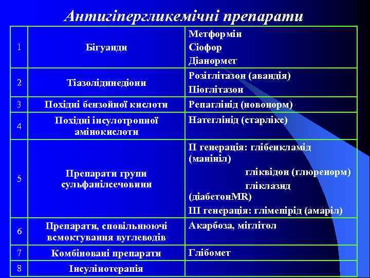 Антигіпергликемічні препарати 1 Бігуанди 2 Тіазолідинедіони 3 Похідні бензойної кислоти 4 Похідні інсулотропної амінокислоти