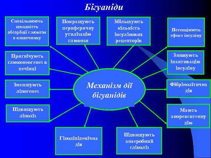 Бігуаніди Сповільнюють швидкість абсорбції глюкози в кишечнику Покращують периферичну утилізацію глюкози Збільшують кількість інсулінових