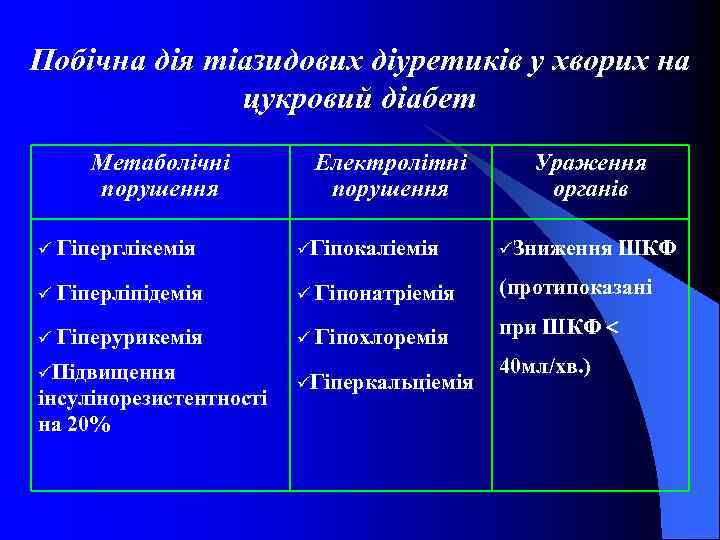 Побічна дія тіазидових діуретиків у хворих на цукровий діабет Метаболічні порушення Електролітні порушення Ураження