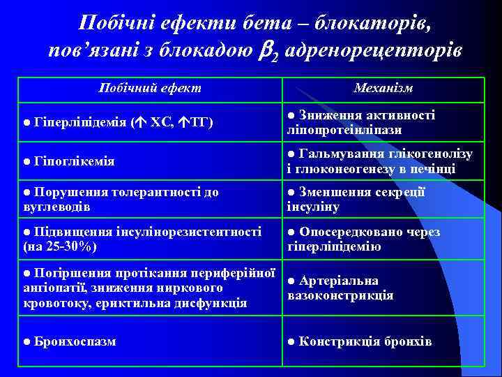 Побічні ефекти бета – блокаторів, пов’язані з блокадою 2 адренорецепторів Побічний ефект Механізм Зниження