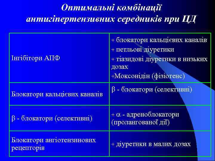 Оптимальні комбінації антигіпертензивних середників при ЦД + блокатори кальцієвих каналів + петльові діуретики Інгібітори