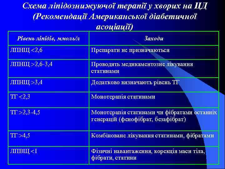 Схема ліпідознижуючої терапії у хворих на ЦД (Рекомендації Американської діабетичної асоціації) Рівень ліпідів, ммоль/л