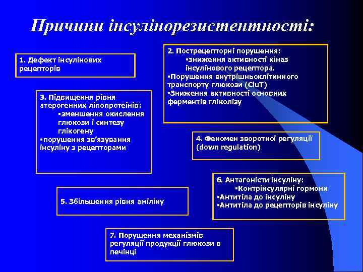 Причини інсулінорезистентності: 1. Дефект інсулінових рецепторів 3. Підвищення рівня атерогенних ліпопротеінів: §зменшення окислення глюкози