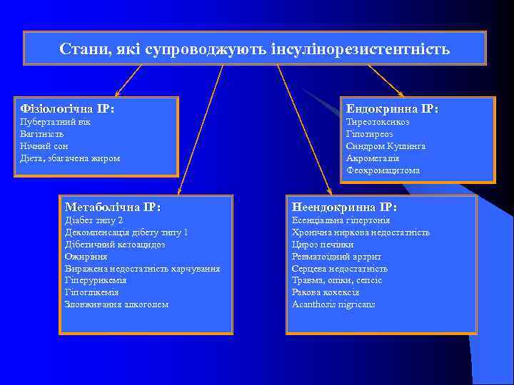 Стани, які супроводжують інсулінорезистентність Фізіологічна ІР: Ендокринна ІР: Пубертатний вік Вагітність Нічний сон Дієта,