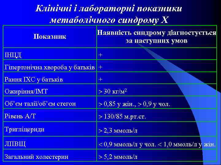 Клінічні і лабораторні показники метаболічного синдрому Х Показник ІНЦД Наявність синдрому діагностується за наступних