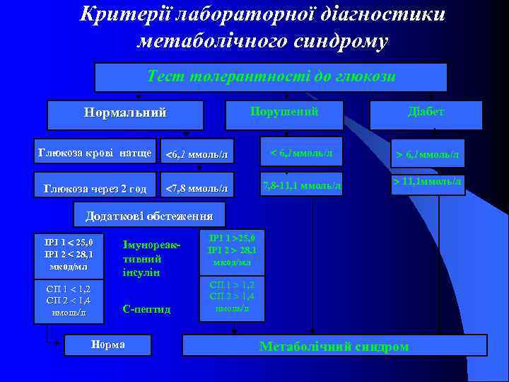 Критерії лабораторної діагностики метаболічного синдрому Тест толерантності до глюкози Порушений Нормальний Діабет Глюкоза крові