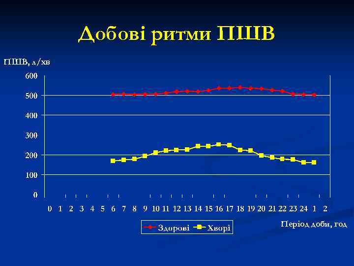 Добові ритми ПШВ, л/хв Період доби, год 