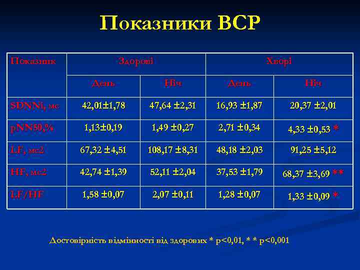 Показники ВСР Показник Здорові Хворі День Ніч SDNNi, мс 42, 01± 1, 78 47,