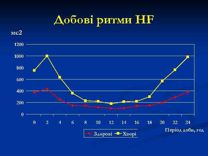 Добові ритми HF мс2 Період доби, год 